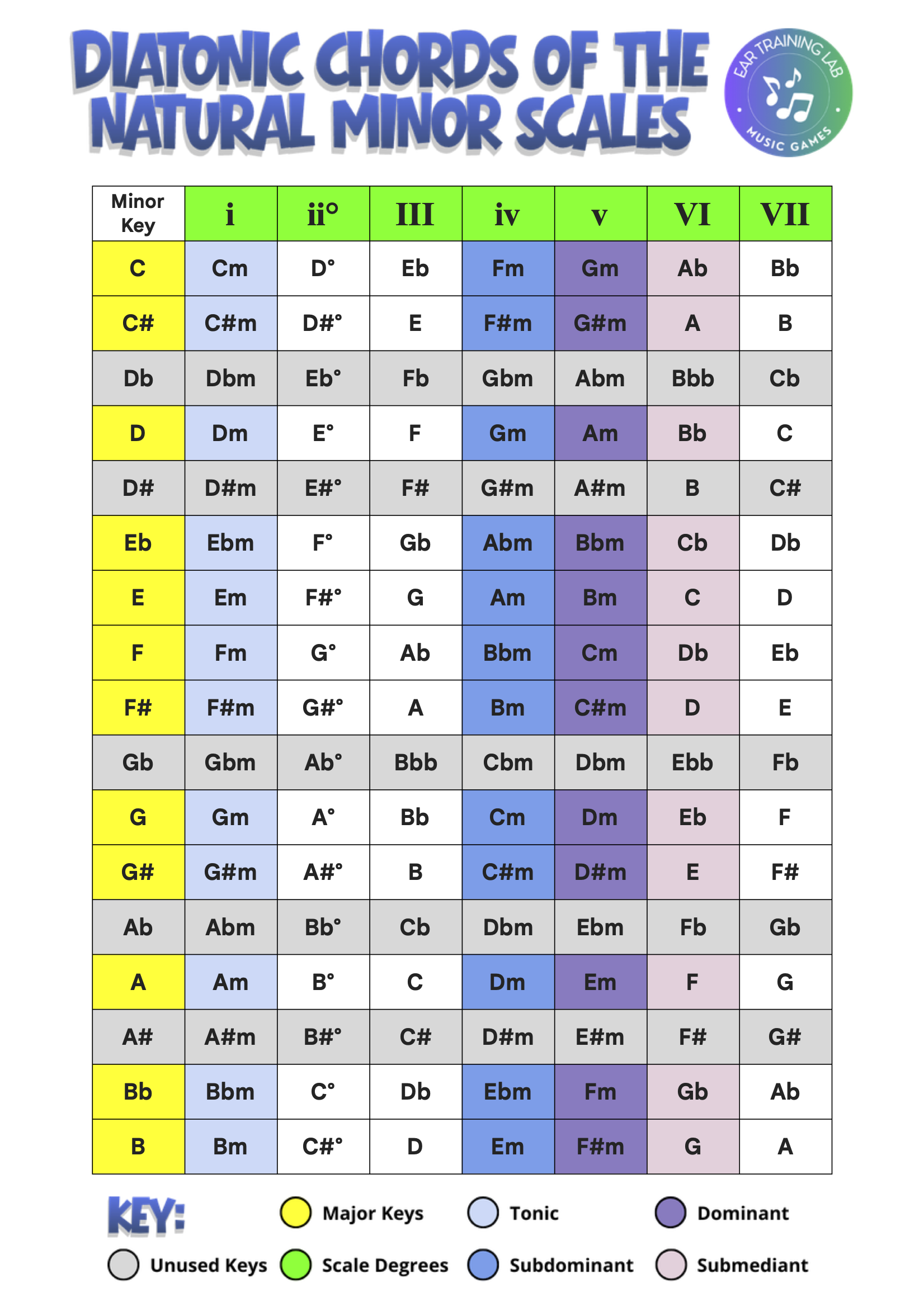 Diatonic Chords Of The Natural Minor Scales